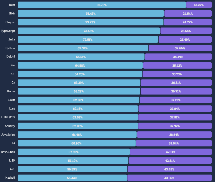 Top 20 list of most loved and dreaded languages in Stack Overflow 2022 survey