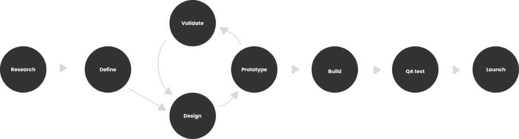 Development steps cycle in graphic design 